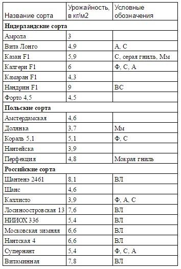 Таблица сравнения сортов моркови Таблица сравнения сортов моркови